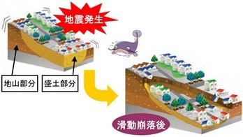 地震発生による滑動崩落後の画像