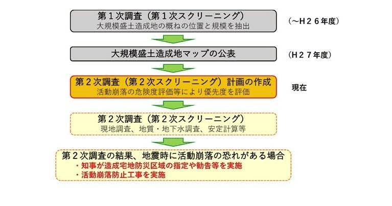大規模盛土造成地における宅地耐震化の取り組みの流れ