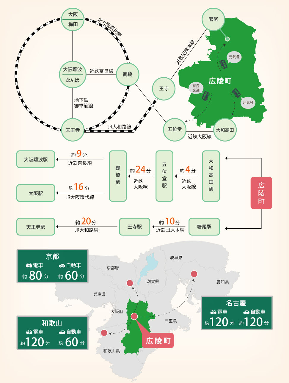 広陵町から大阪市内までの交通時間の目安のマップ