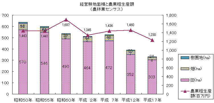 経営耕地面積と産業粗生産額図