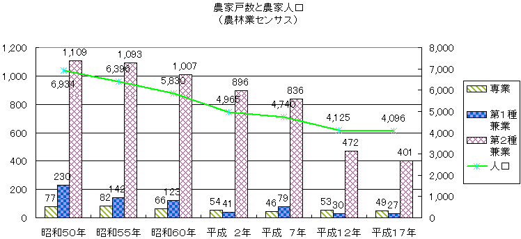 農家戸数と農家人口図