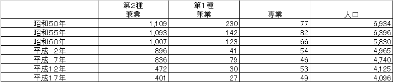 農家戸数と農家人口の表