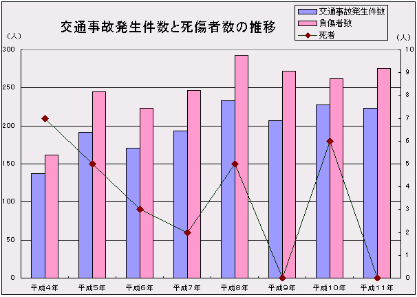 交通事故発生件数と死傷者図