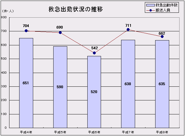 救急出動状況図