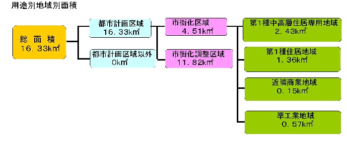 用途別地域別面積図