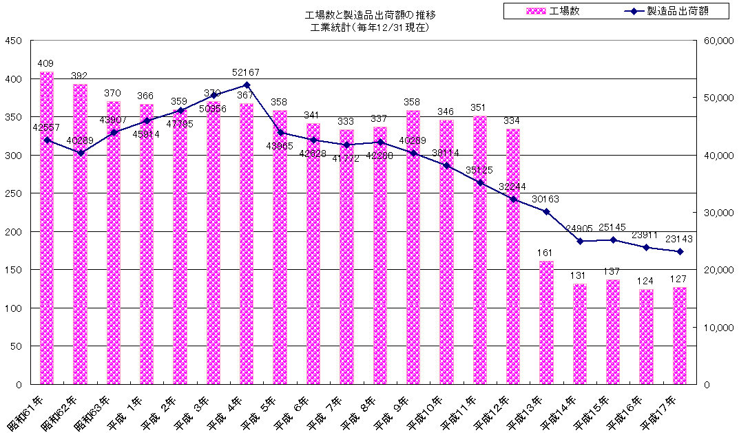 工場数と製造品出荷額等図