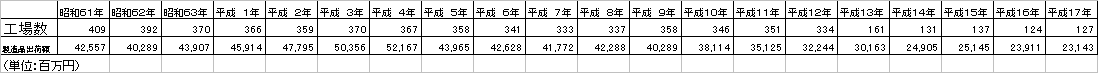 工場数と製造品出荷額の表