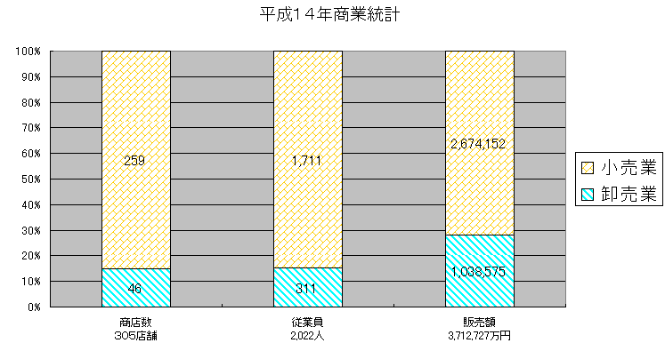 平成14年商業統計グラフ