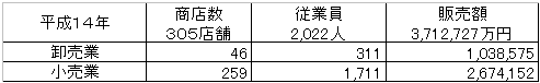 平成14年商業統計表