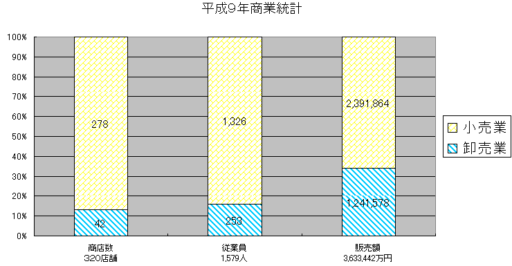 平成9年商業統計グラフ