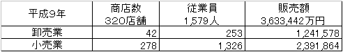 平成9年商業統計表