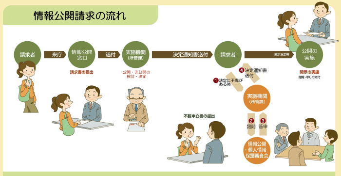 情報公開請求図