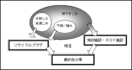 ごみの資源化を踏まえた、ごみ処理計画のイメージ図