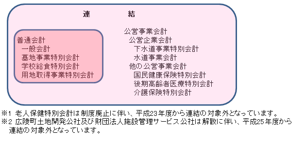 広陵町の連結範囲のイメージ図