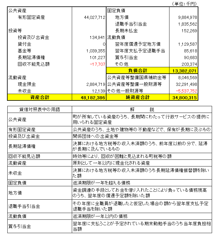 平成27年度普通会計貸借対照表と用語集の画像