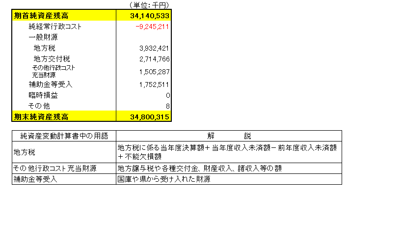 平成27年度純資産変動計算書、用語集の画像