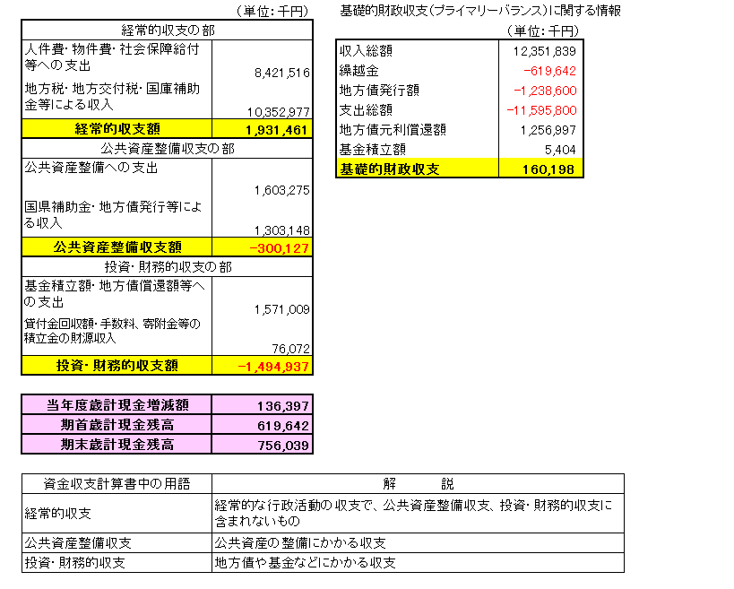 平成27年度普通会計資金収支計算書、用語集の画像