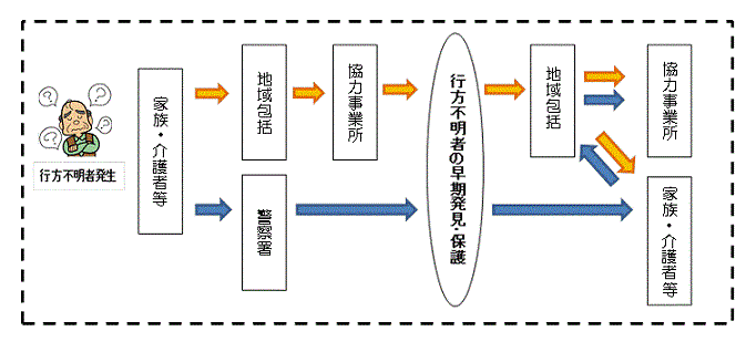 広陵町高齢者等徘徊SOSネットワークのイメージ図