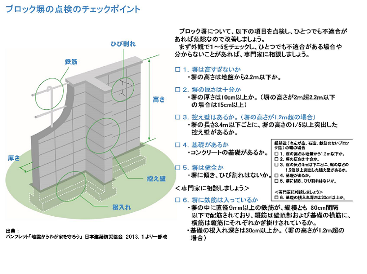 ブロック塀の点検のチエックポイント