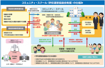 コミュニティ・スクール（学校運営協議会制度）の仕組みの図