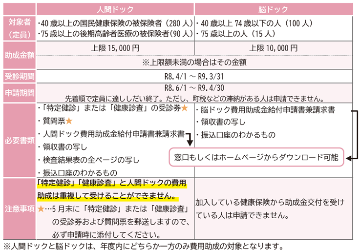 人間ドック・脳ドック一覧