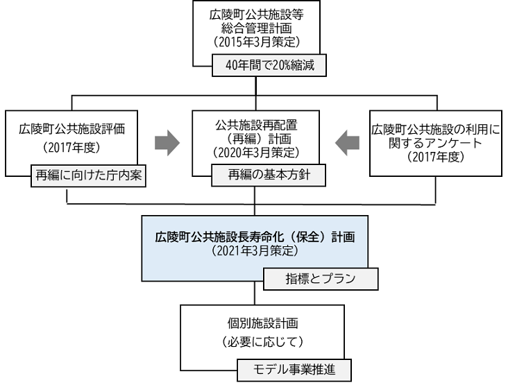 「広陵町公共施設長寿命化(保全)計画」の策定図