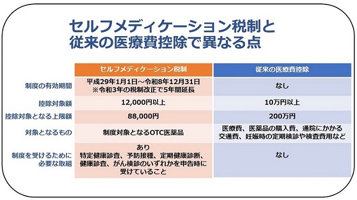 処方薬の費用を援助する