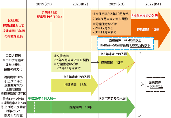 住宅ローン控除の特例の延長等の説明