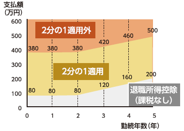 退職所得課税の適正化の説明画像