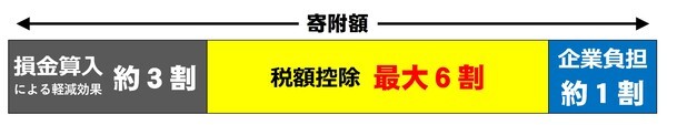 税額控除の図