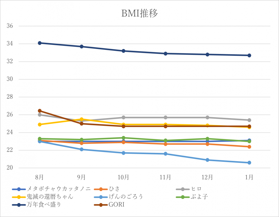 チャレンジャーたちのBMI推移のグラフ
