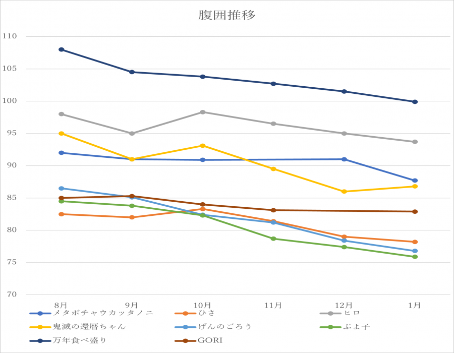 チャレンジャーたちの腹囲推移のグラフ
