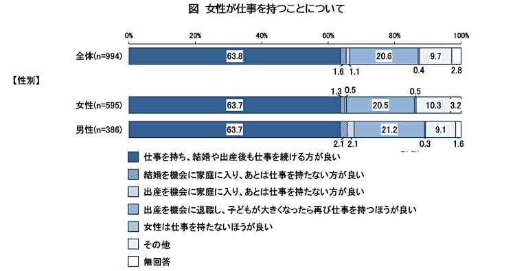 女性が仕事を持つことについてを表した棒グラフ