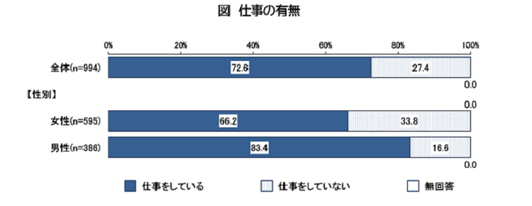 仕事の有無を表した棒グラフ