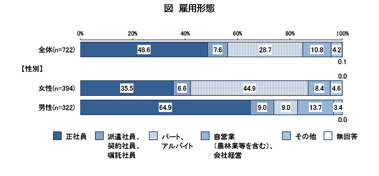 雇用形態を表した棒グラフ