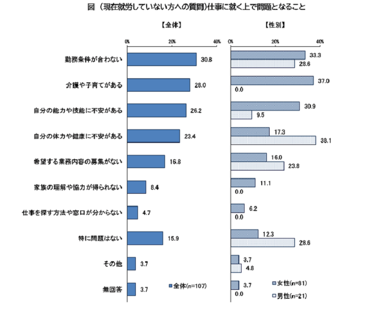 (現在就労していない方への質問)仕事に就く上で問題となることを表した棒グラフ