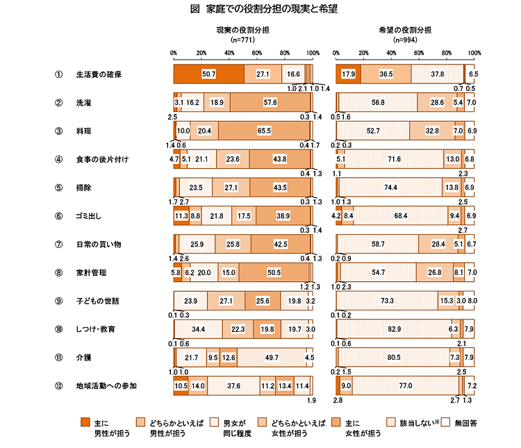 家庭での役割分担の現実と希望を表した棒グラフ