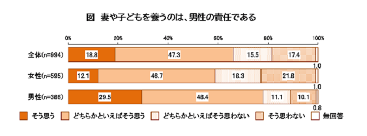 妻や子どもを養うのは、男性の責任であるを表した棒グラフ