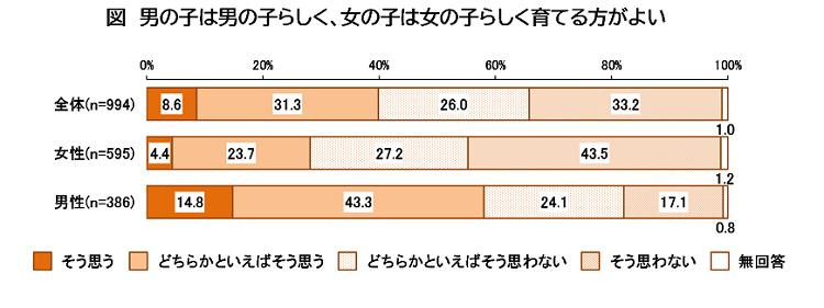 男の子は男の子らしく、女の子は女の子らしく育てる方がよいを表した棒グラフ