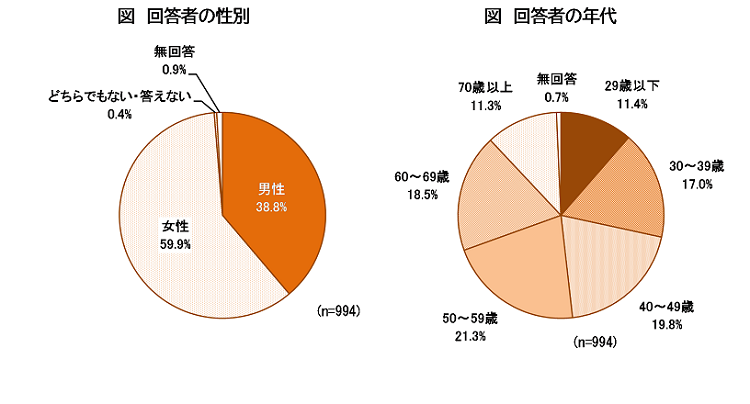 回答者の性別と年代を表した円グラフ