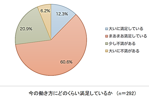 図10　今の働き方にどのくらい満足しているかを表す円グラフ