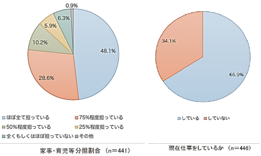 図4　家事・育児等分担割合、図5　現在仕事をしているかの円グラフ
