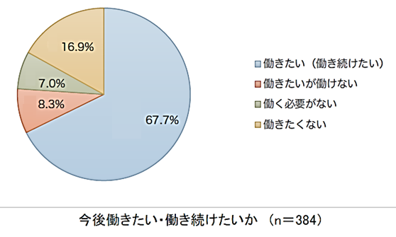 図6　今後働きたい・働き続けたいかの円グラフ
