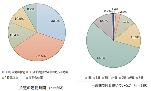 図7　片道通勤時間、図8　一週間で何日働いているかの円グラフ