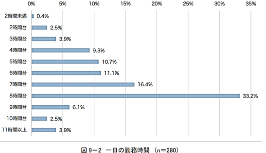 図9　一日の勤務時間の棒グラフ