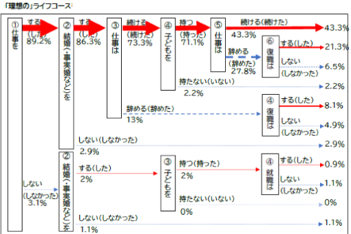 図　理想のライフコース