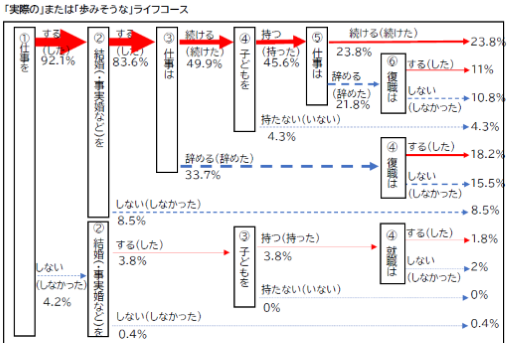 図　現実のライフコース