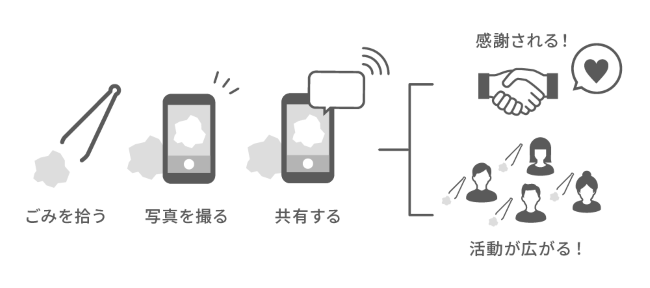ごみ拾いからピリカ投稿までの流れの図