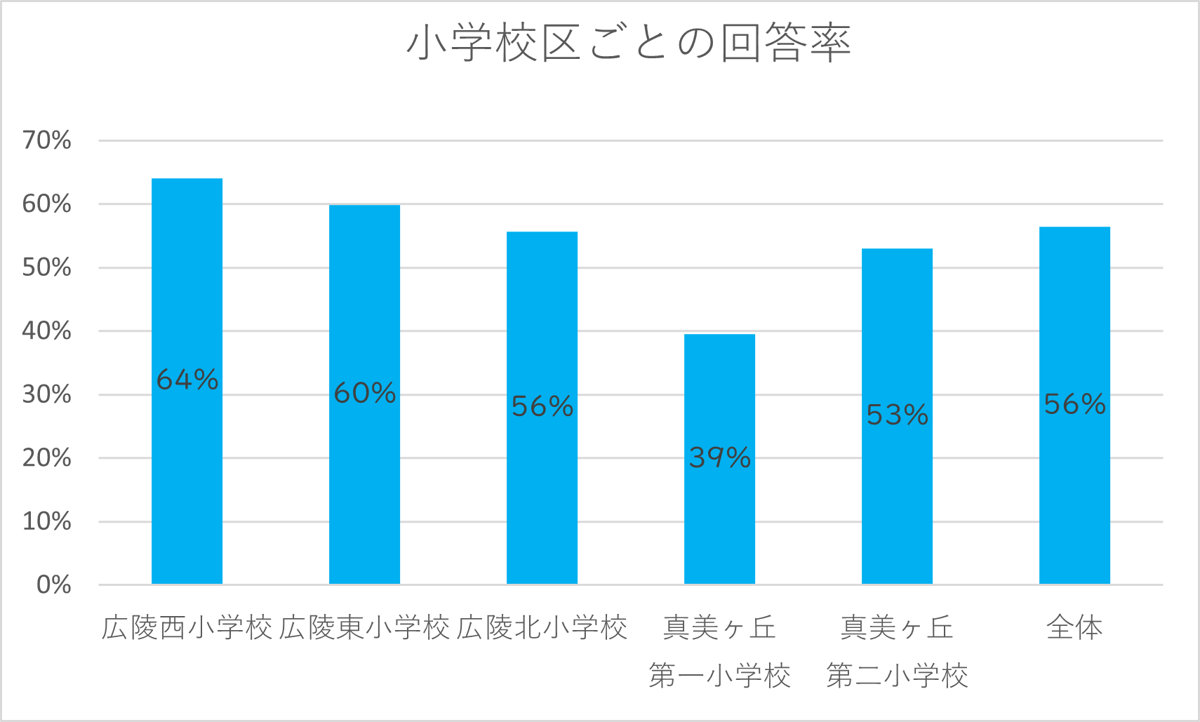 小学校区ごとの回答率のグラフ