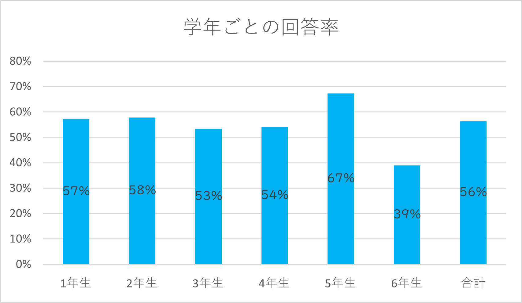 学年ごとの回答率のグラフ